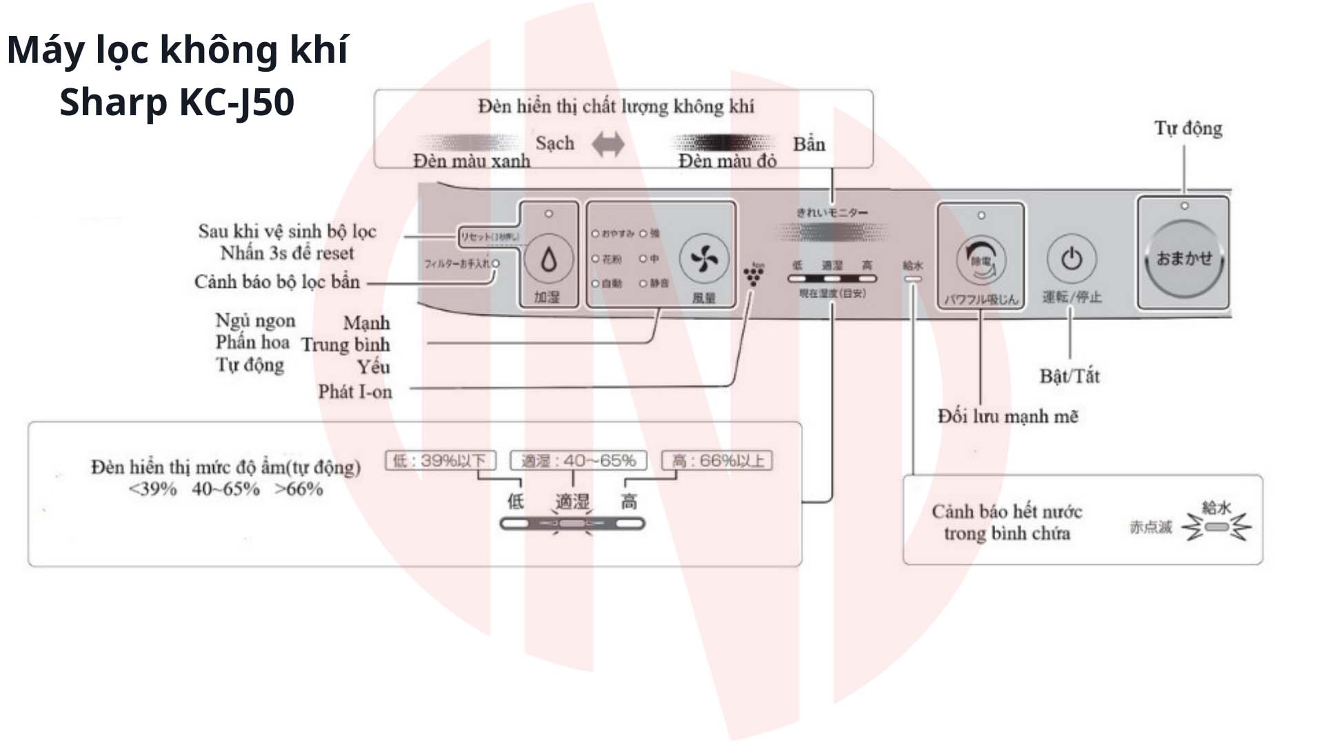 Hướng dẫn sử dụng máy lọc không khí Sharp KC-P50-W