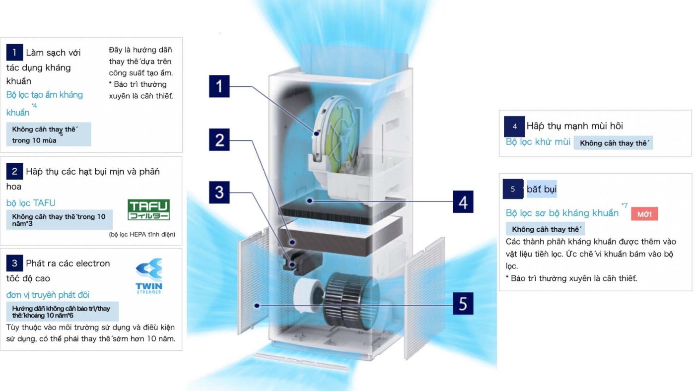 Bộ lọc TAFU trên Máy lọc không khí Daikin ACK70Z