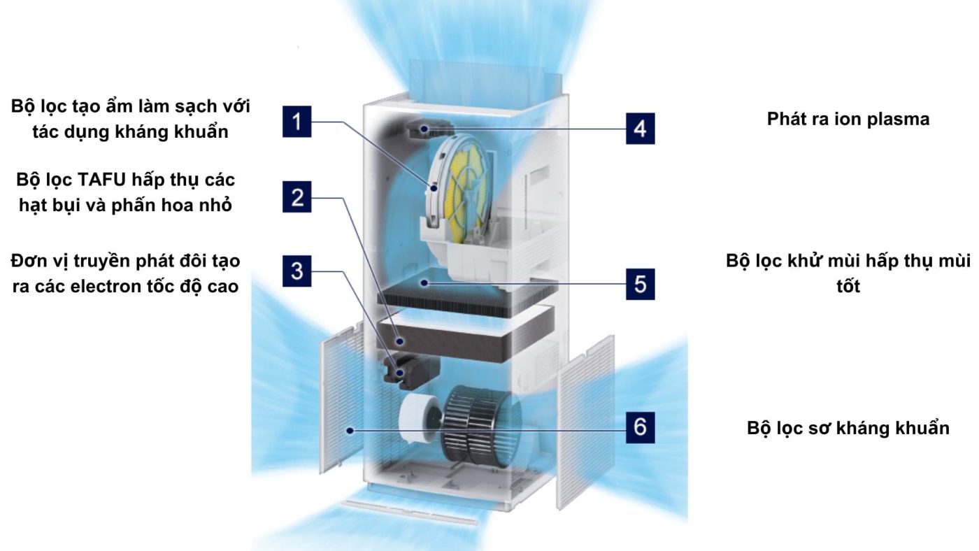 Bộ lọc TAFU trên Máy lọc không khí Daikin MCK70Z