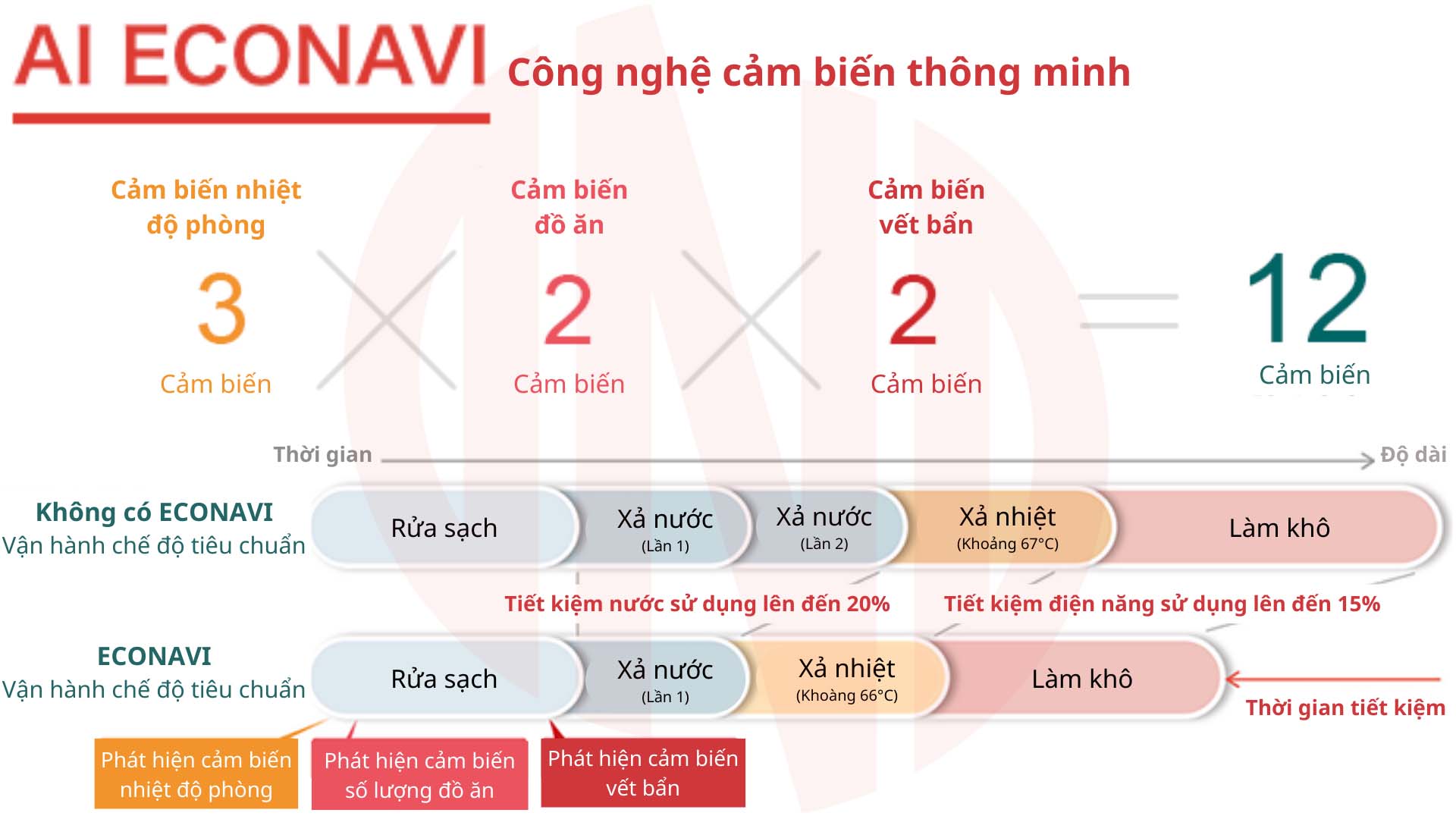 Công nghệ AI ECONAVI trên máy rửa bát Panasonic NP-60MS8S