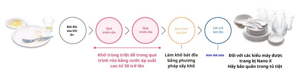 Máy rửa bát Panasonic NP-TA4-W